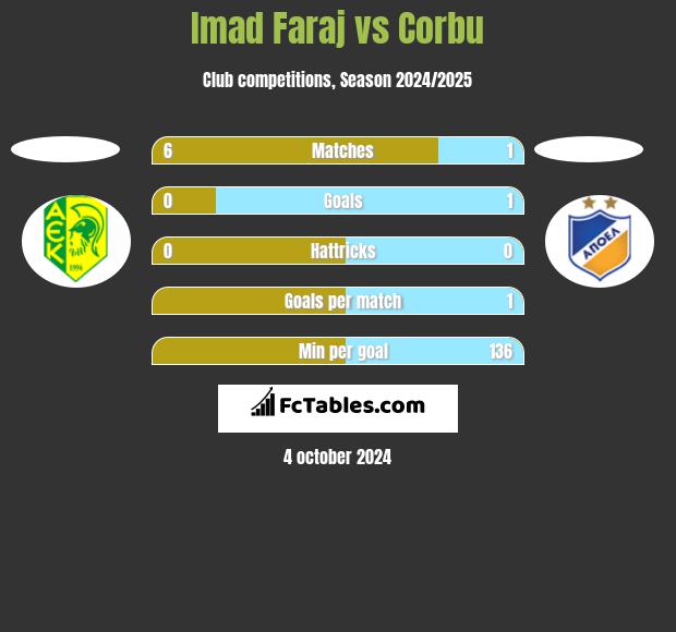 Imad Faraj vs Corbu h2h player stats