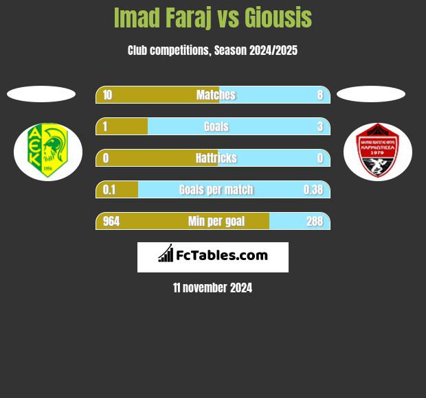 Imad Faraj vs Giousis h2h player stats