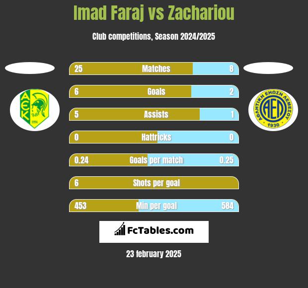 Imad Faraj vs Zachariou h2h player stats