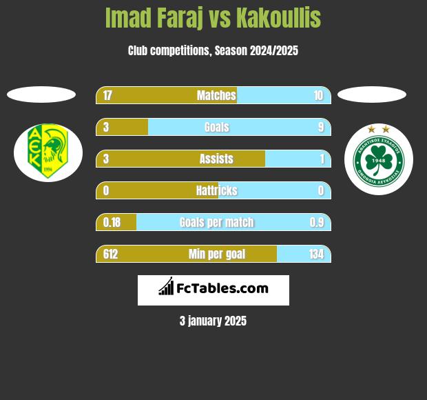 Imad Faraj vs Kakoullis h2h player stats