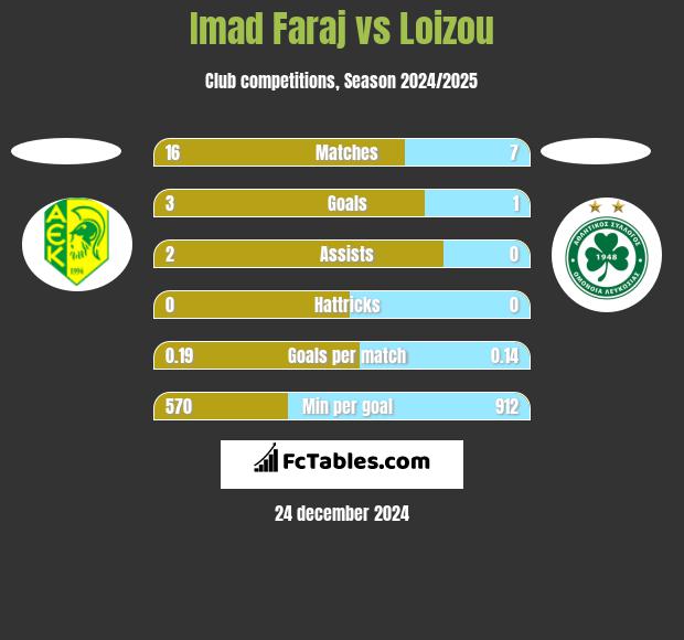 Imad Faraj vs Loizou h2h player stats