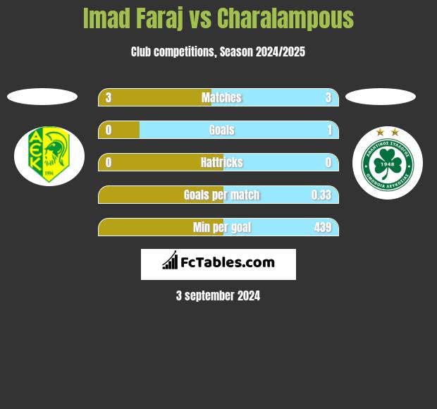 Imad Faraj vs Charalampous h2h player stats