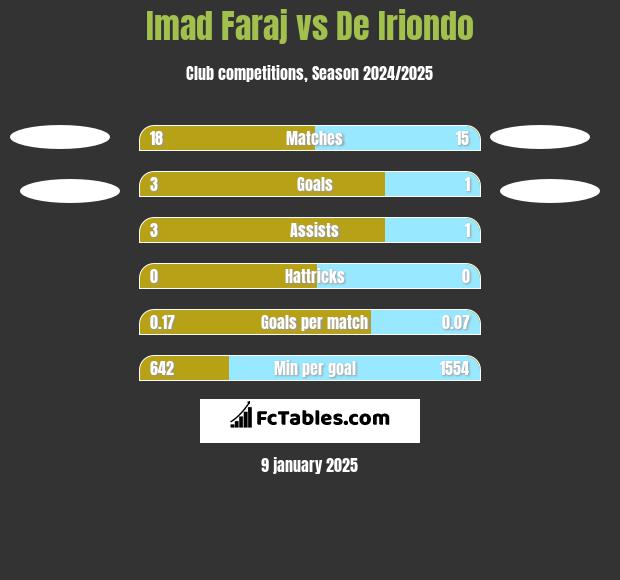 Imad Faraj vs De Iriondo h2h player stats