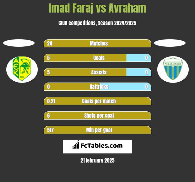 Imad Faraj vs Avraham h2h player stats