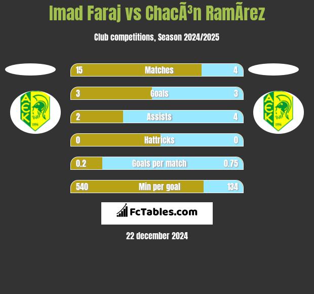 Imad Faraj vs ChacÃ³n RamÃ­rez h2h player stats