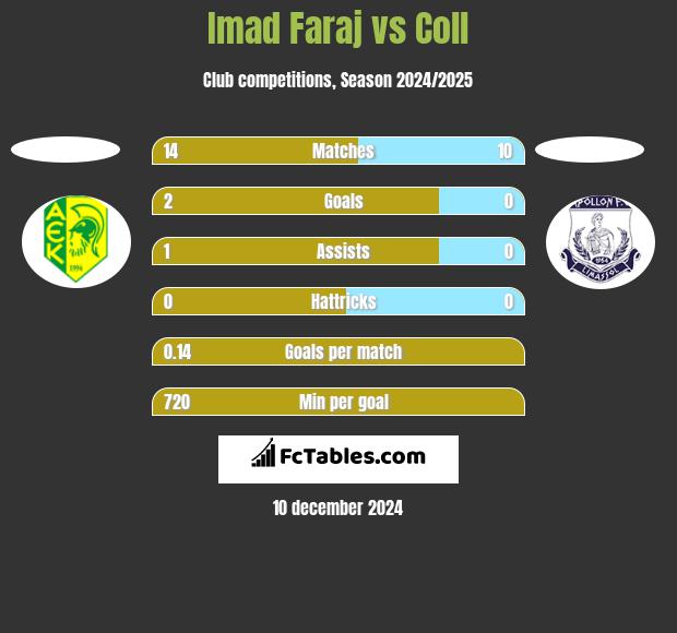 Imad Faraj vs Coll h2h player stats