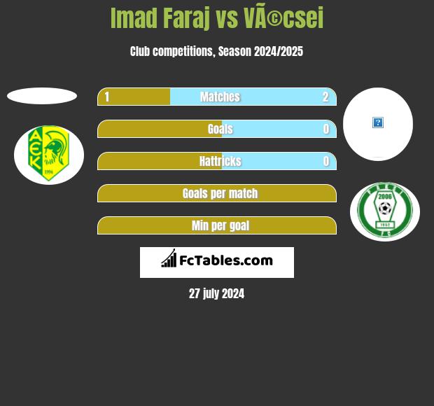 Imad Faraj vs VÃ©csei h2h player stats