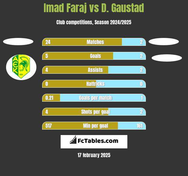 Imad Faraj vs D. Gaustad h2h player stats