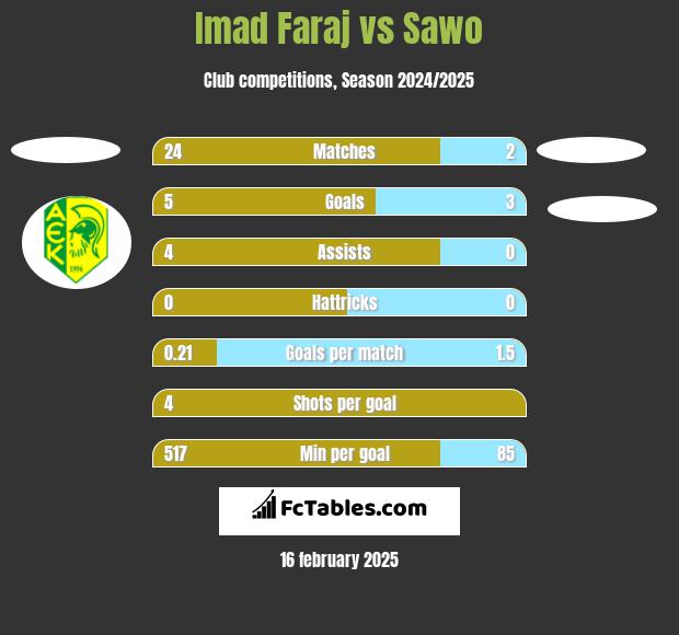 Imad Faraj vs Sawo h2h player stats