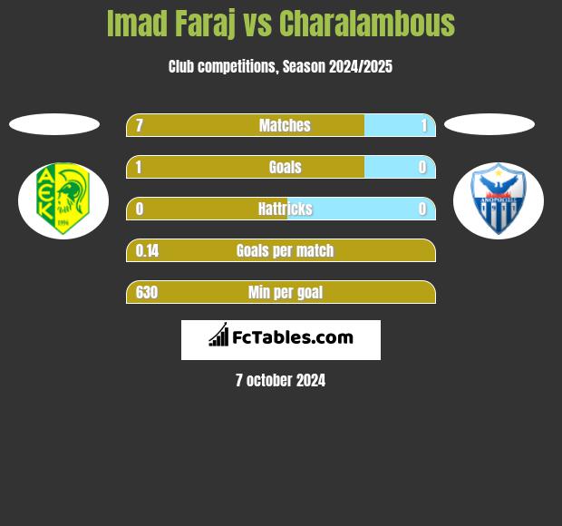 Imad Faraj vs Charalambous h2h player stats