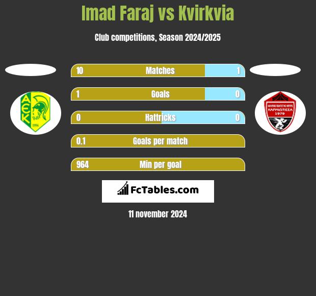 Imad Faraj vs Kvirkvia h2h player stats