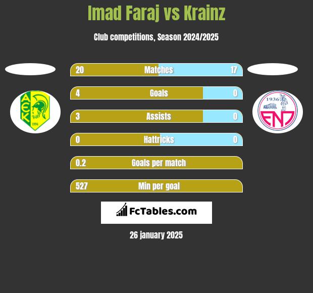 Imad Faraj vs Krainz h2h player stats