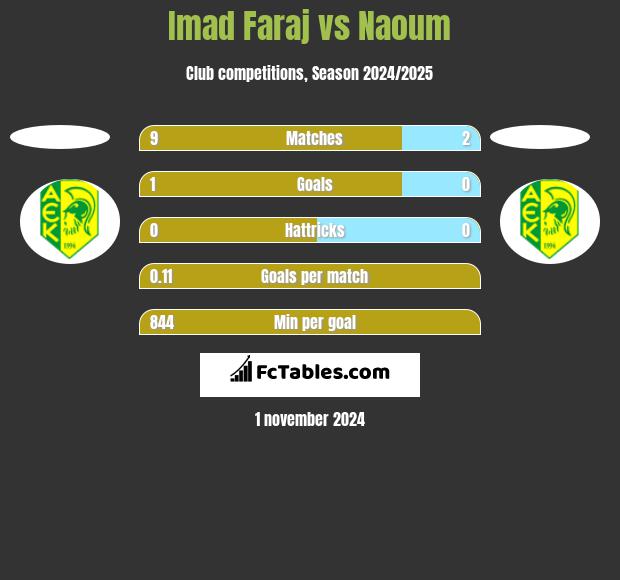 Imad Faraj vs Naoum h2h player stats