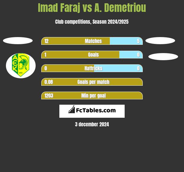 Imad Faraj vs A. Demetriou h2h player stats