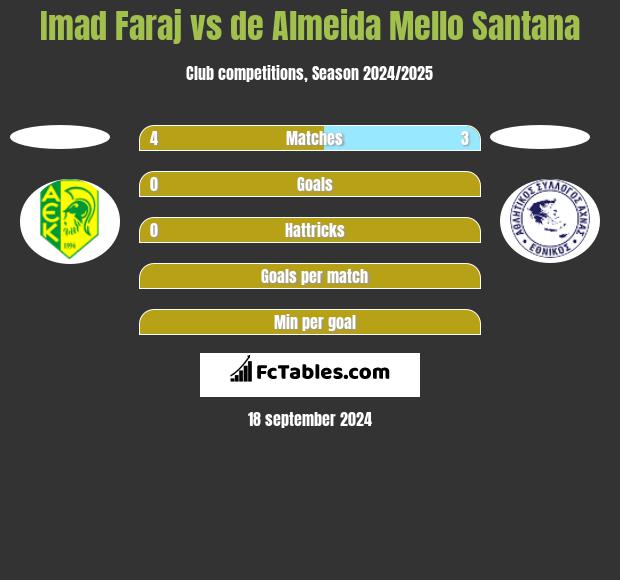 Imad Faraj vs de Almeida Mello Santana h2h player stats