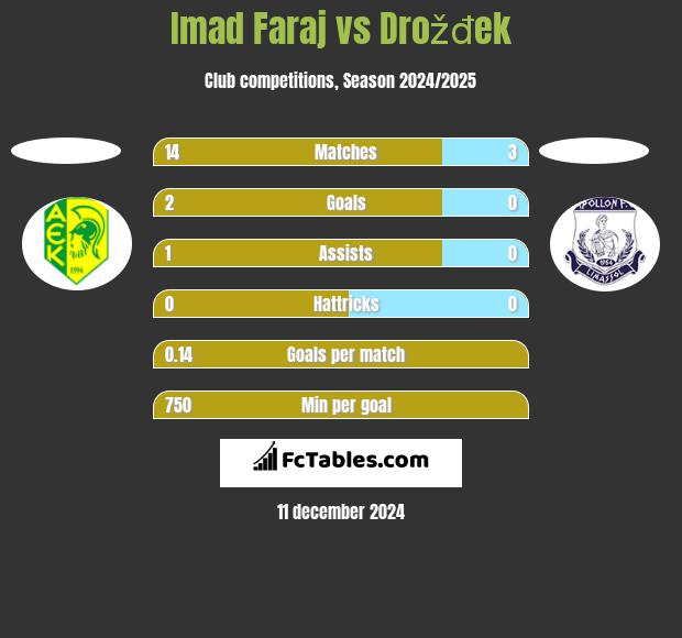 Imad Faraj vs Drožđek h2h player stats