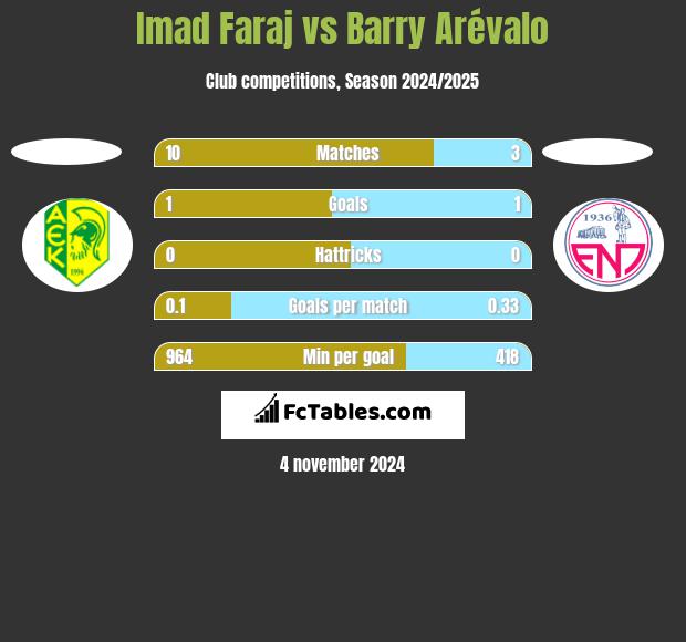 Imad Faraj vs Barry Arévalo h2h player stats