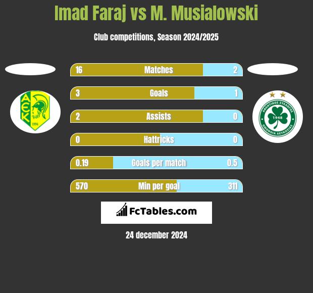 Imad Faraj vs M. Musialowski h2h player stats