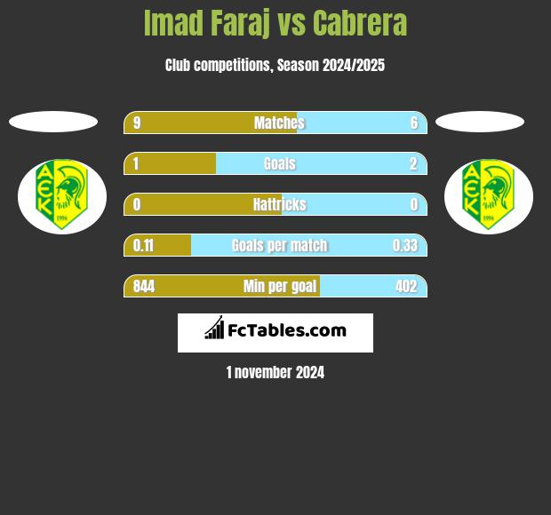 Imad Faraj vs Cabrera h2h player stats