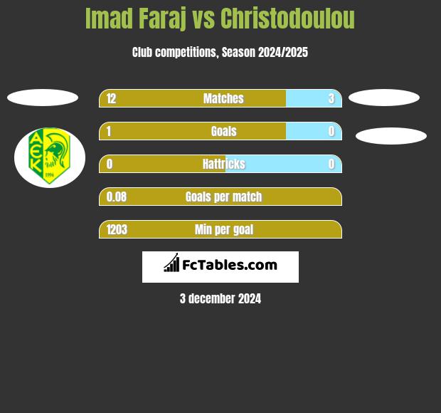 Imad Faraj vs Christodoulou h2h player stats