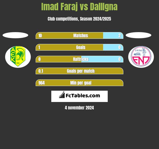 Imad Faraj vs DallIgna h2h player stats