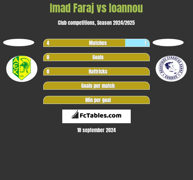 Imad Faraj vs Ioannou h2h player stats