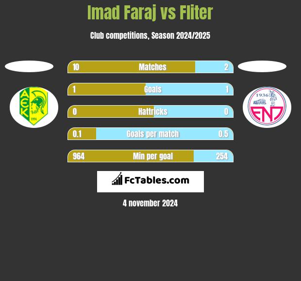 Imad Faraj vs Fliter h2h player stats