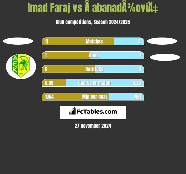 Imad Faraj vs Å abanadÅ¾oviÄ‡ h2h player stats