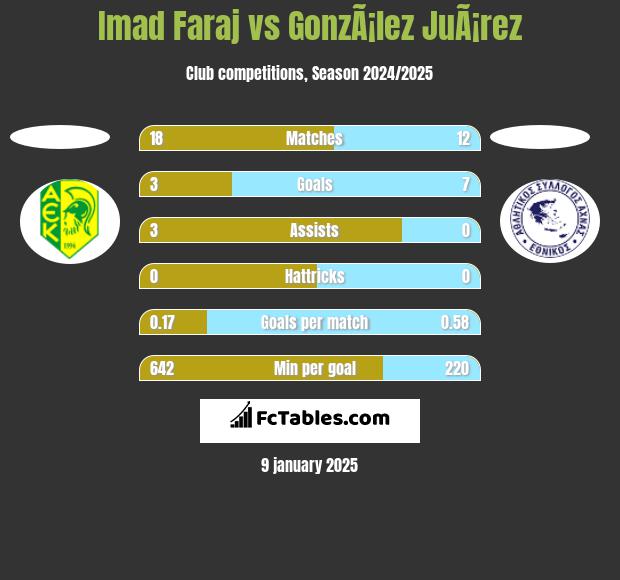 Imad Faraj vs GonzÃ¡lez JuÃ¡rez h2h player stats