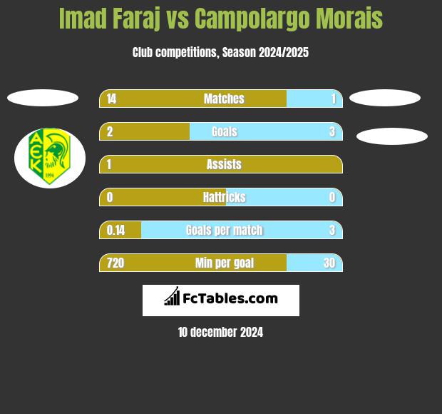 Imad Faraj vs Campolargo Morais h2h player stats