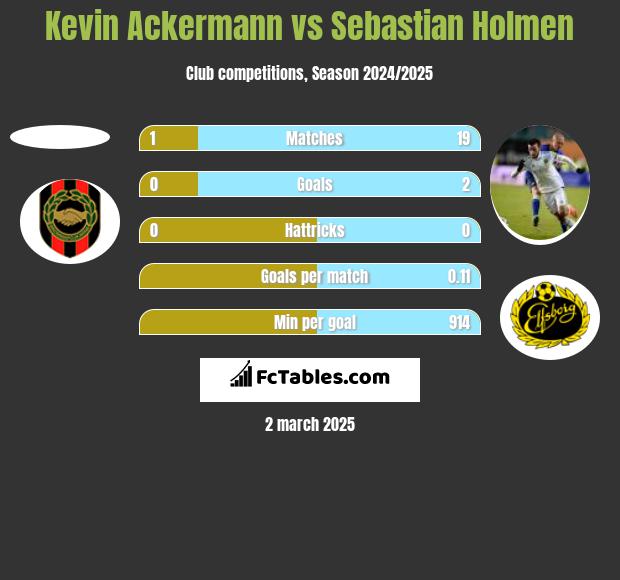 Kevin Ackermann vs Sebastian Holmen h2h player stats