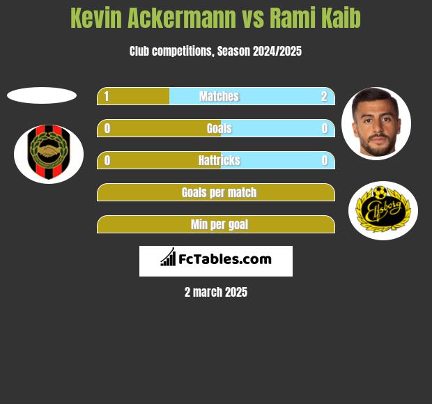 Kevin Ackermann vs Rami Kaib h2h player stats