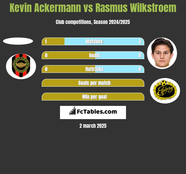 Kevin Ackermann vs Rasmus Wilkstroem h2h player stats