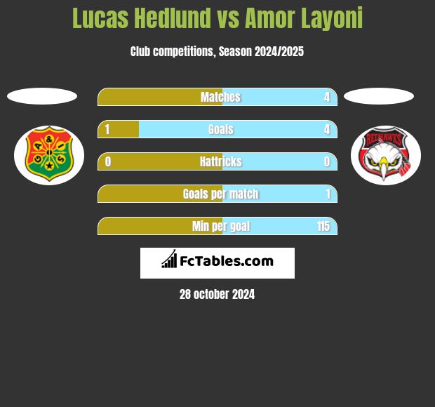 Lucas Hedlund vs Amor Layoni h2h player stats