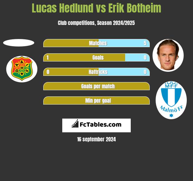 Lucas Hedlund vs Erik Botheim h2h player stats