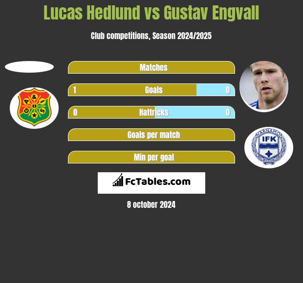 Lucas Hedlund vs Gustav Engvall h2h player stats