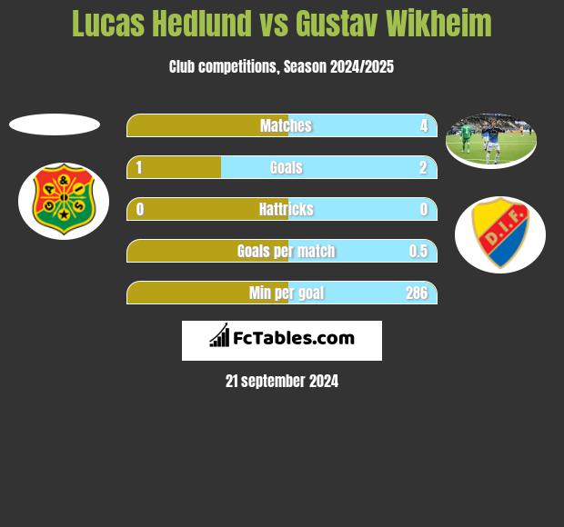 Lucas Hedlund vs Gustav Wikheim h2h player stats