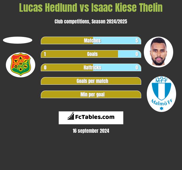 Lucas Hedlund vs Isaac Kiese Thelin h2h player stats