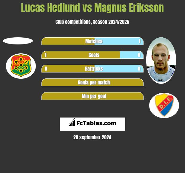 Lucas Hedlund vs Magnus Eriksson h2h player stats