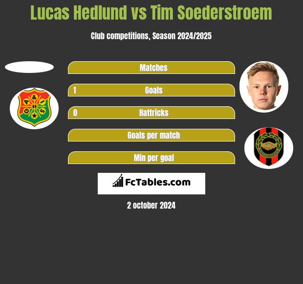 Lucas Hedlund vs Tim Soederstroem h2h player stats