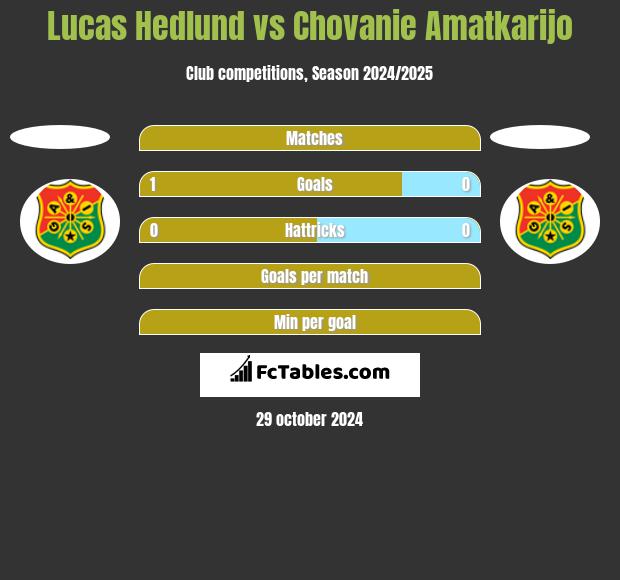 Lucas Hedlund vs Chovanie Amatkarijo h2h player stats