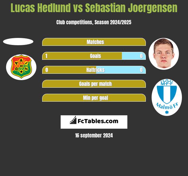 Lucas Hedlund vs Sebastian Joergensen h2h player stats