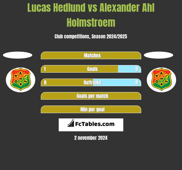 Lucas Hedlund vs Alexander Ahl Holmstroem h2h player stats