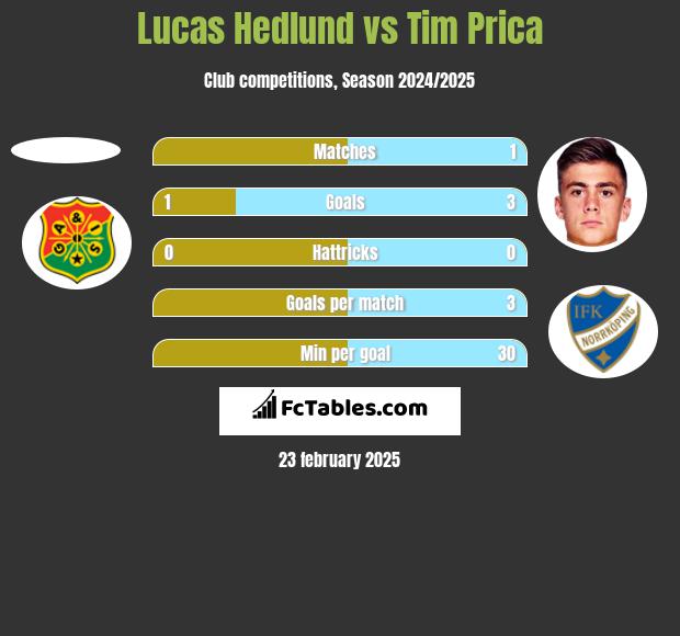 Lucas Hedlund vs Tim Prica h2h player stats