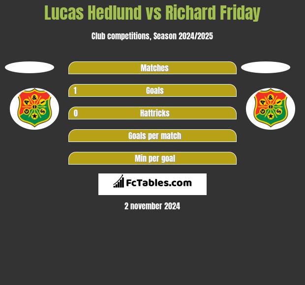 Lucas Hedlund vs Richard Friday h2h player stats