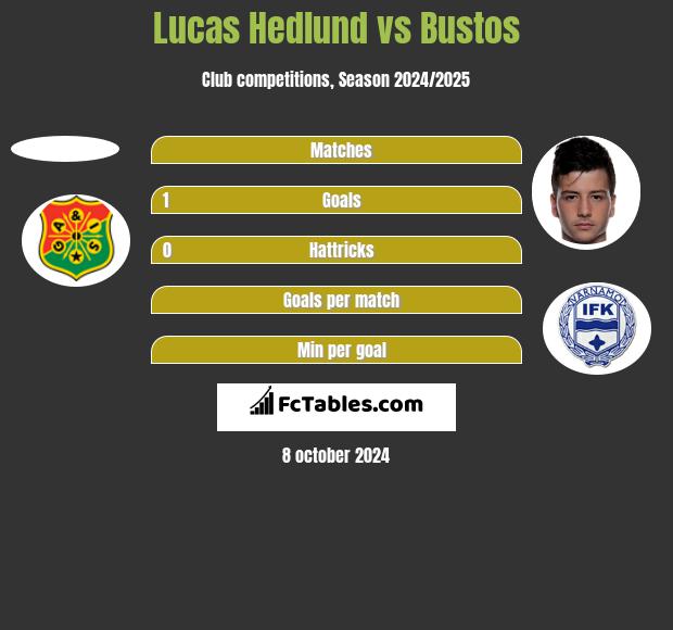 Lucas Hedlund vs Bustos h2h player stats