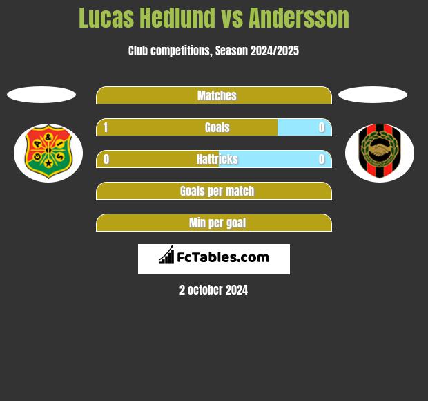 Lucas Hedlund vs Andersson h2h player stats