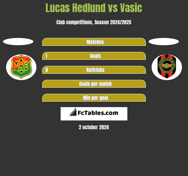 Lucas Hedlund vs Vasic h2h player stats