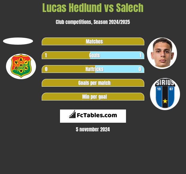 Lucas Hedlund vs Salech h2h player stats