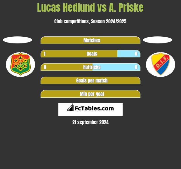 Lucas Hedlund vs A. Priske h2h player stats